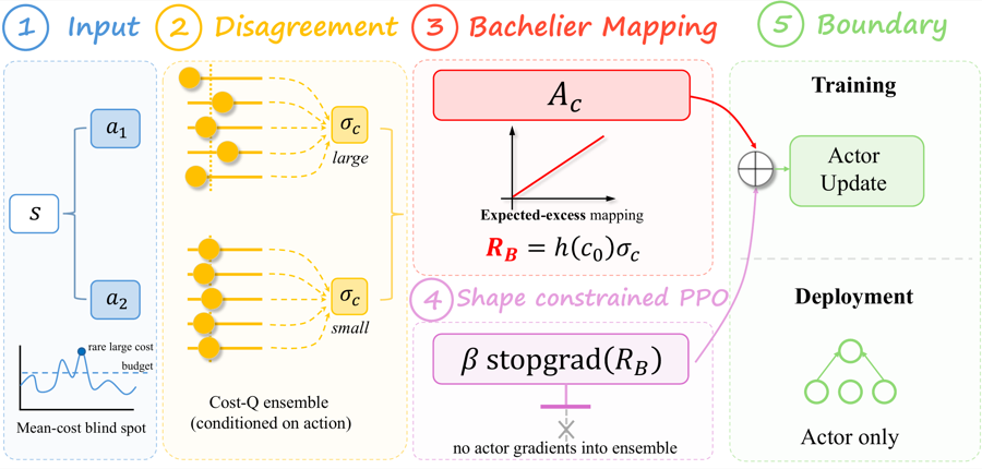 BCPPO: Bachelier-Inspired Constrained Proximal Policy Optimization for Tail-Risk-Aware Safe Reinforcement Learning teaser