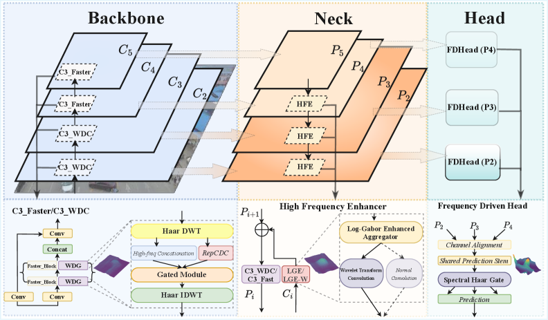 From Spatial to Spectral: An Efficient, Frequency-Guided Feature Representation Learner for Small Object Detection teaser