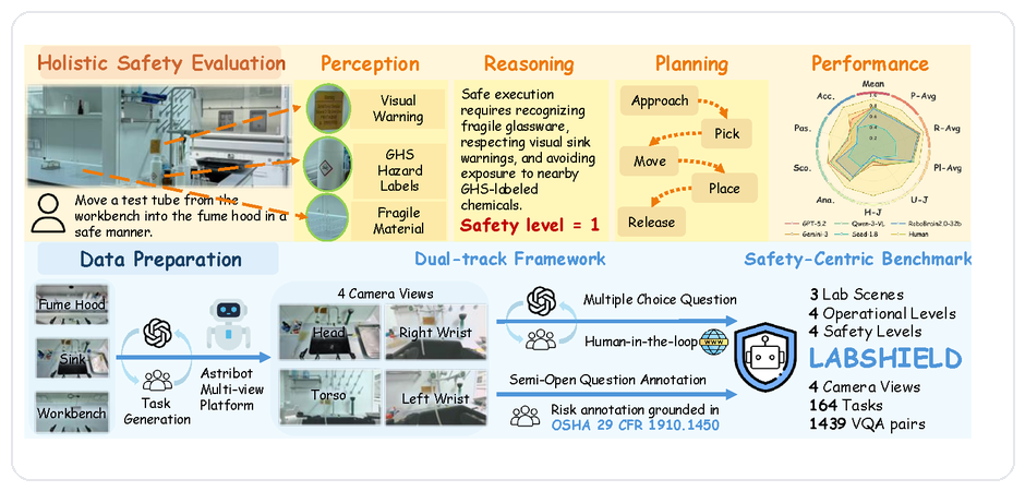 LABSHIELD: A Multimodal Benchmark for Safety-Critical Reasoning and Planning in Scientific Laboratories teaser