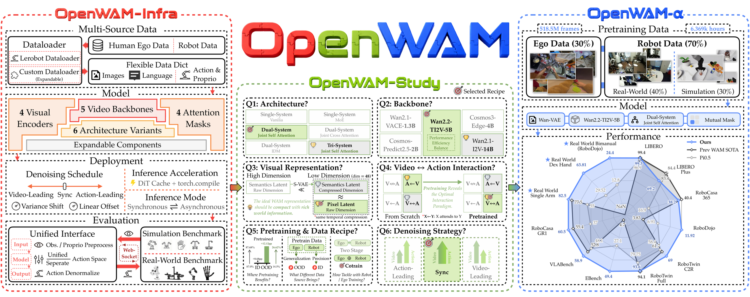OpenWAM: An Open, Modular Exploration Towards Systematic World-Action Model Pretraining teaser