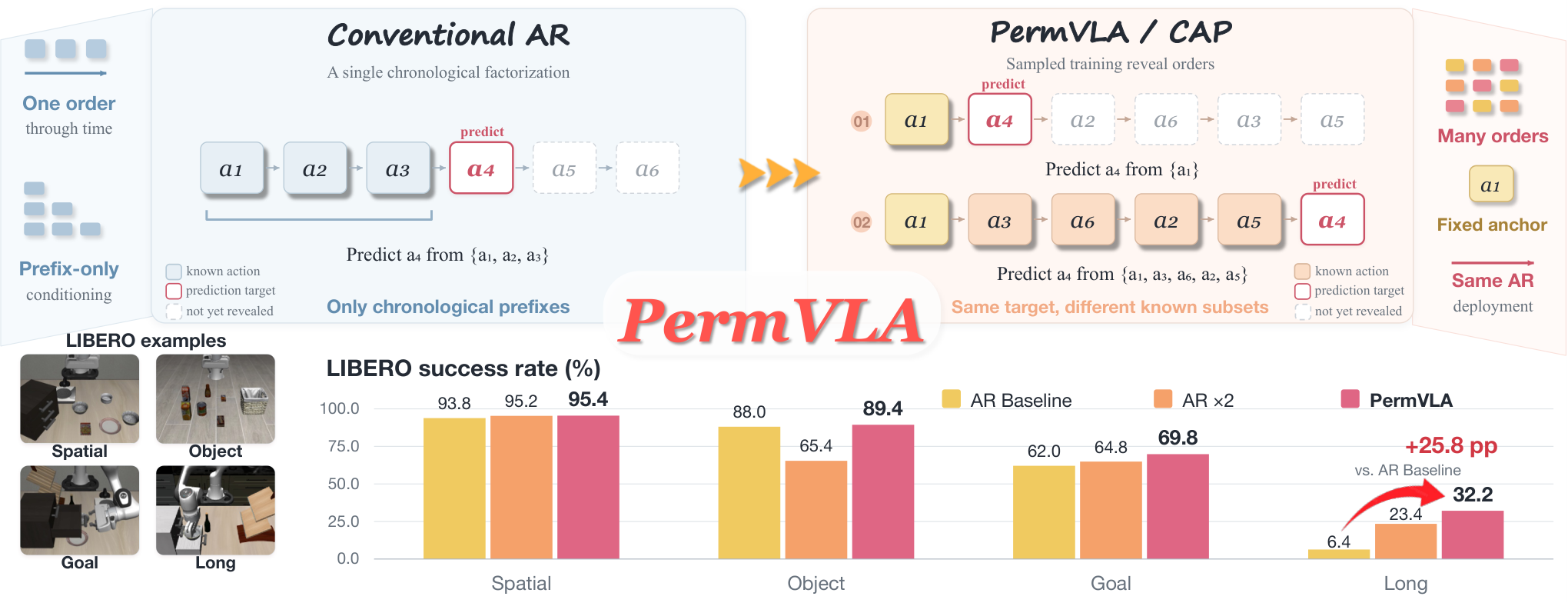 PermVLA: Factorization Order as a Regularizer for VLA Learning teaser