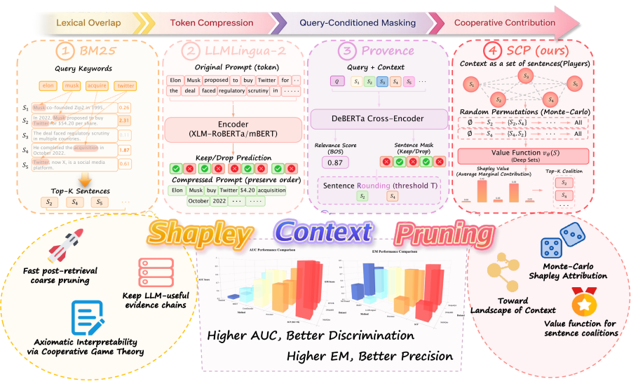 Shapley Context Pruning: A Cooperative Game Perspective for Context Reranking and Pruning teaser