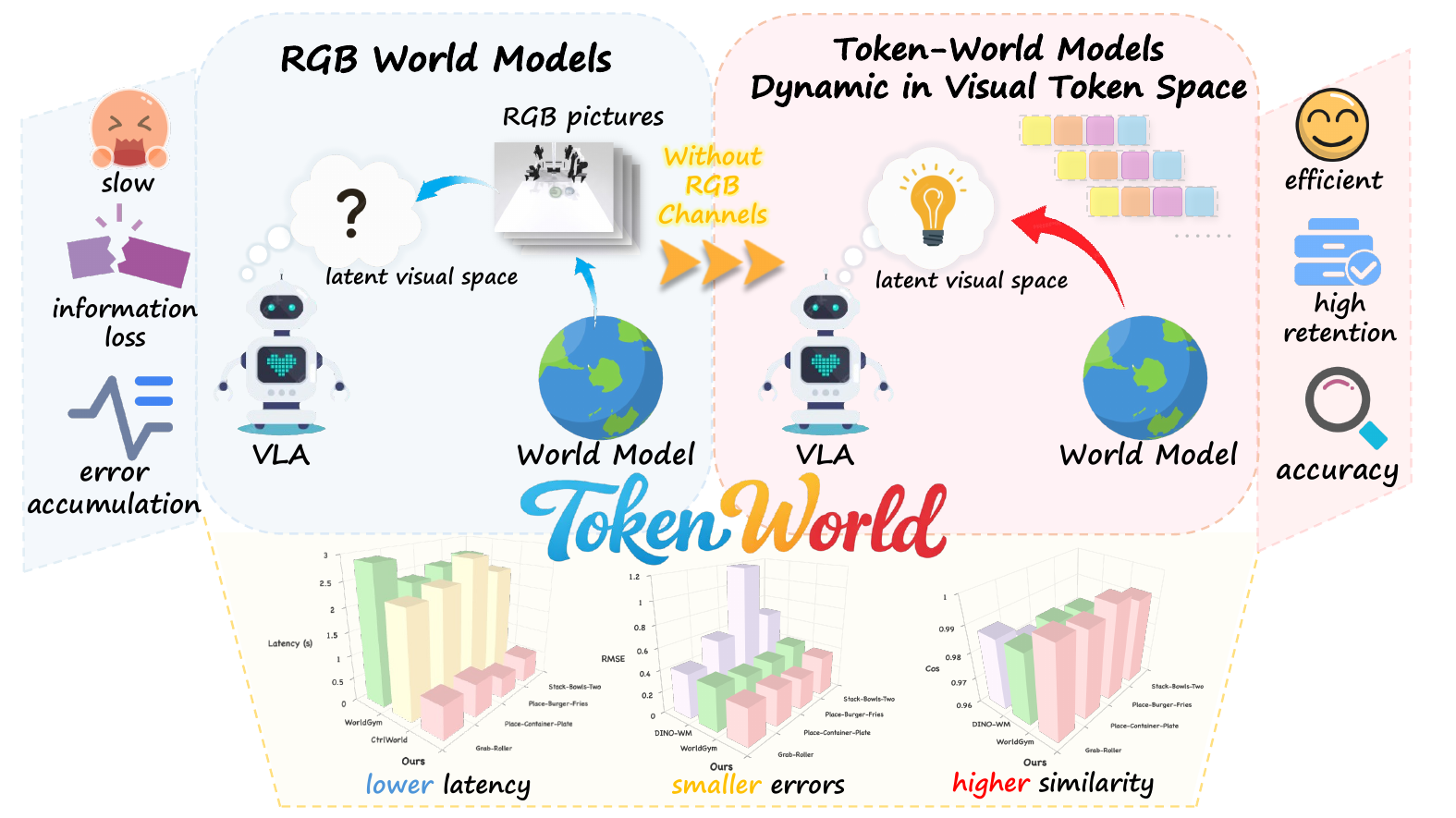 Token-World: World Modeling in Vision-Language Model Token Space for Robot Manipulation teaser